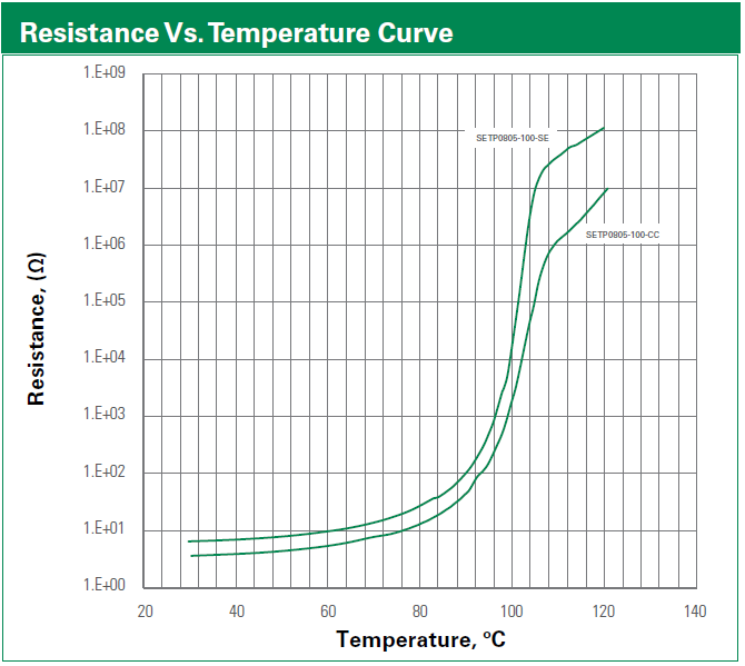 Leistungsdiagramm - Littelfuse setP™ Temperaturanzeiger